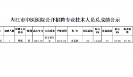 內(nèi)江市中醫(yī)醫(yī)院公開(kāi)招聘專業(yè)技術(shù)人員總成績(jī)公示