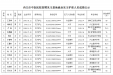 2021年内江市中医医院招聘见习护理人员成绩情况公示