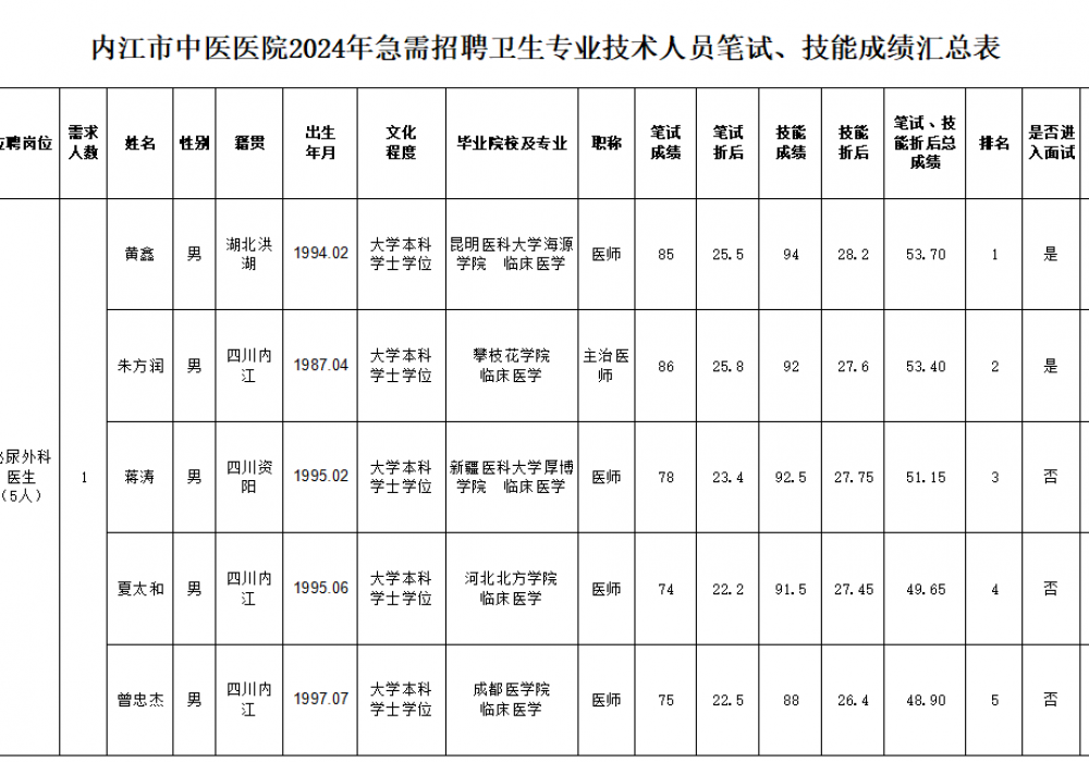 内江市中医医院关于2024年急需招聘卫生专业技术人员笔试、技能成绩情况公布