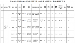 內(nèi)江市中醫(yī)醫(yī)院關(guān)于2024年急需招聘衛(wèi)生專業(yè)技術(shù)人員筆試、技能成績情況公布