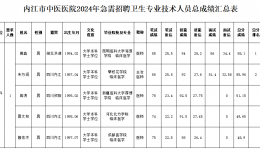 內(nèi)江市中醫(yī)醫(yī)院關(guān)于2024年急需招聘衛(wèi)生專業(yè)技術(shù)人員考試總成績情況公示